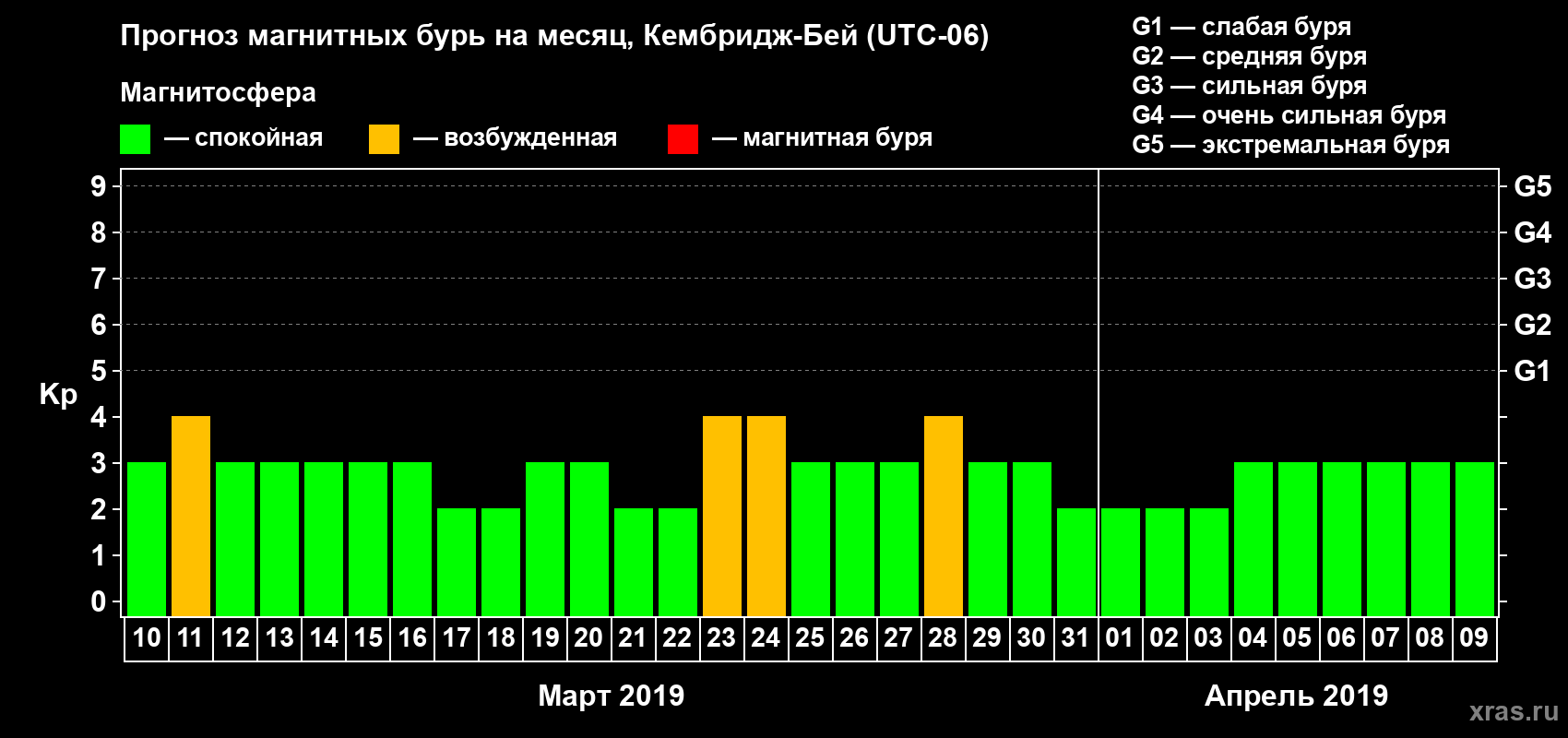 Прогноз максимального суточного геомагнитного индекса Kp на <b>1 месяц</b> (31 день) <b>с 10 марта по 09 апреля 2019 г</b>