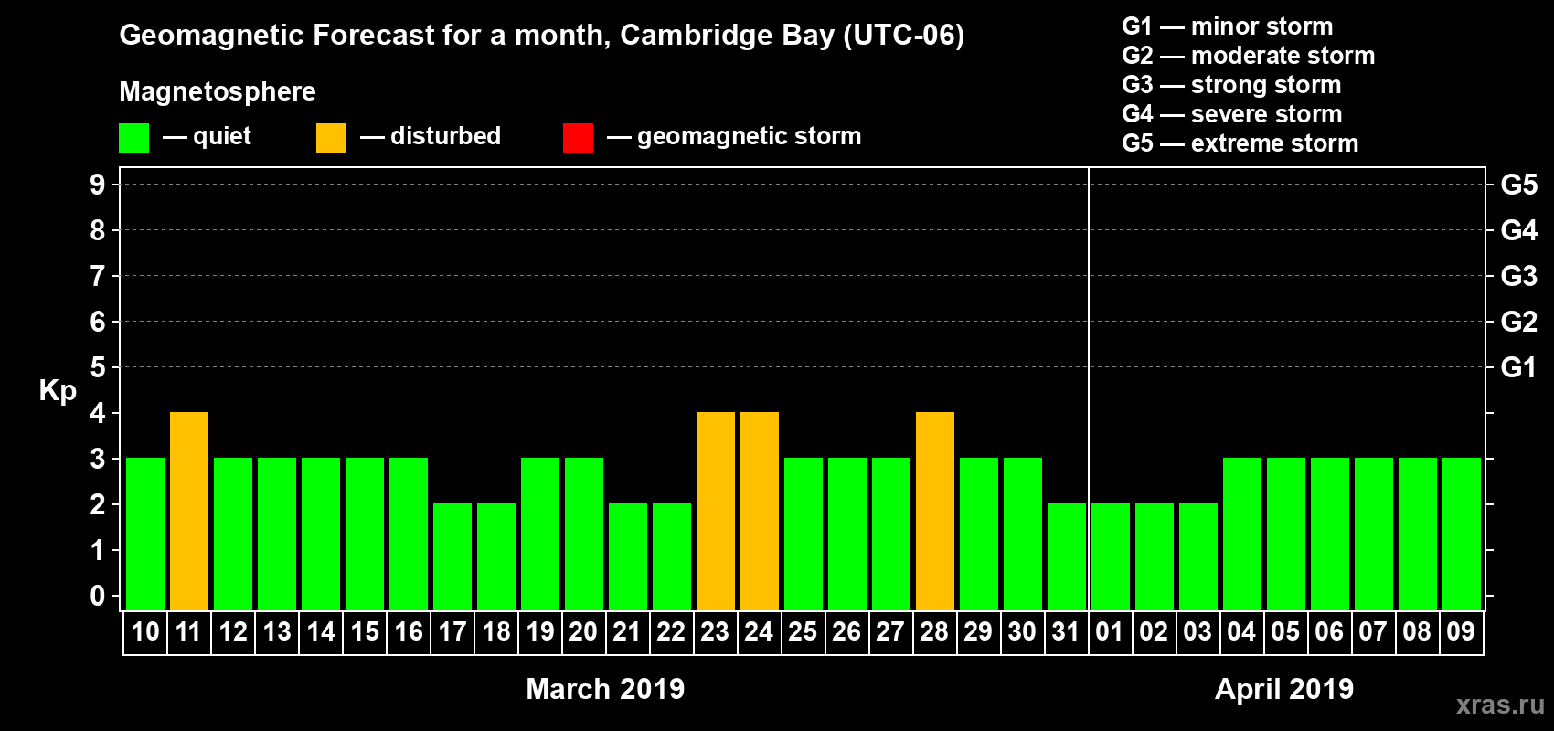Forecast of the daily maximal value of geomagnetic index Kp for <b>1 month</b> (31 days) <b>from Mar 10, 2019 to Apr 09, 2019</b>