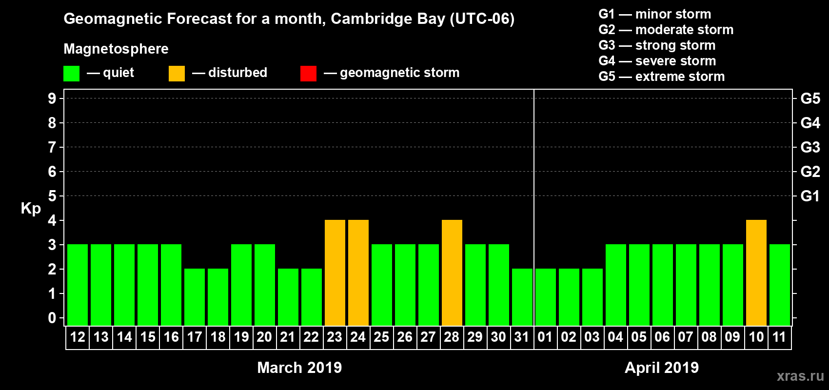 Forecast of the daily maximal value of geomagnetic index Kp for <b>1 month</b> (31 days) <b>from Mar 12, 2019 to Apr 11, 2019</b>