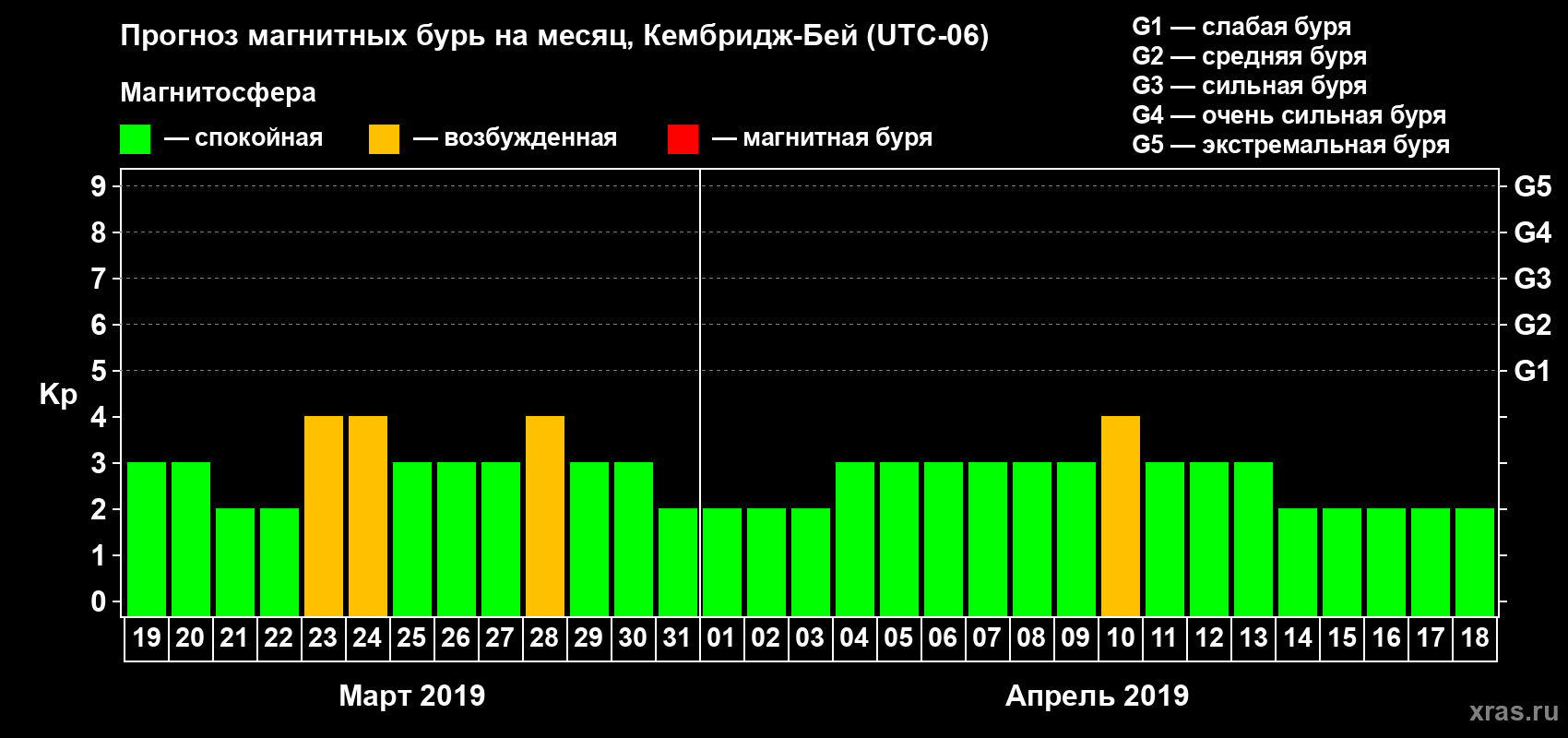 Прогноз максимального суточного геомагнитного индекса Kp на <b>1 месяц</b> (31 день) <b>с 19 марта по 18 апреля 2019 г</b>