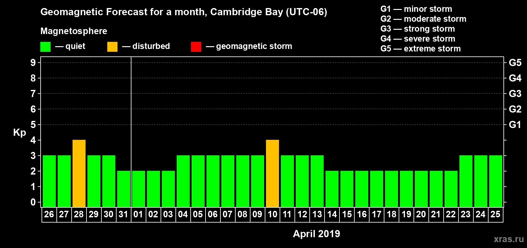 Forecast of the daily maximal value of geomagnetic index Kp for <b>1 month</b> (31 days) <b>from Mar 26, 2019 to Apr 25, 2019</b>