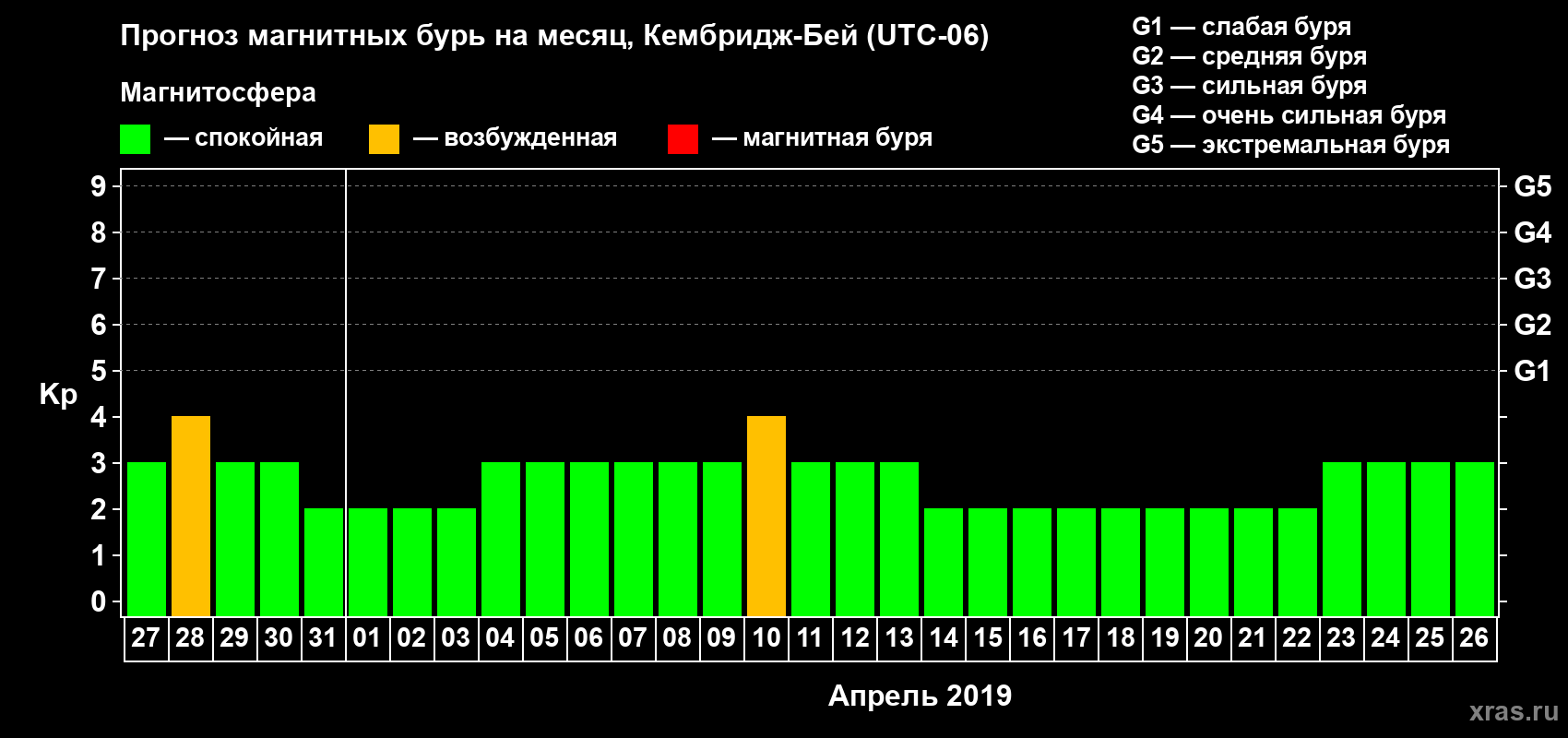 Прогноз максимального суточного геомагнитного индекса Kp на <b>1 месяц</b> (31 день) <b>с 27 марта по 26 апреля 2019 г</b>