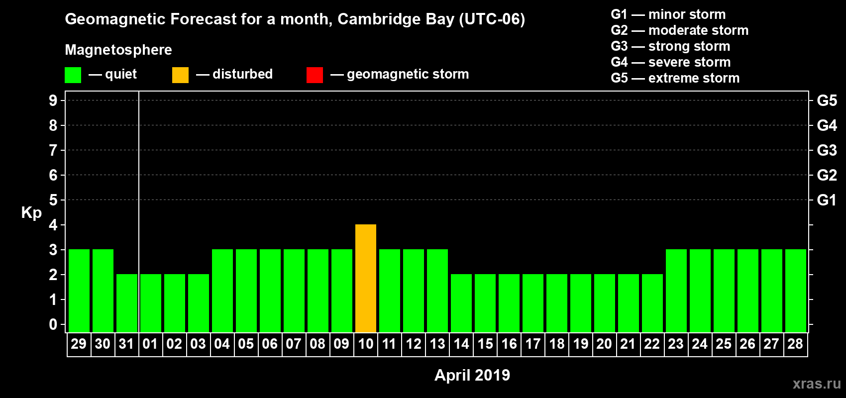 Forecast of the daily maximal value of geomagnetic index Kp for <b>1 month</b> (31 days) <b>from Mar 29, 2019 to Apr 28, 2019</b>