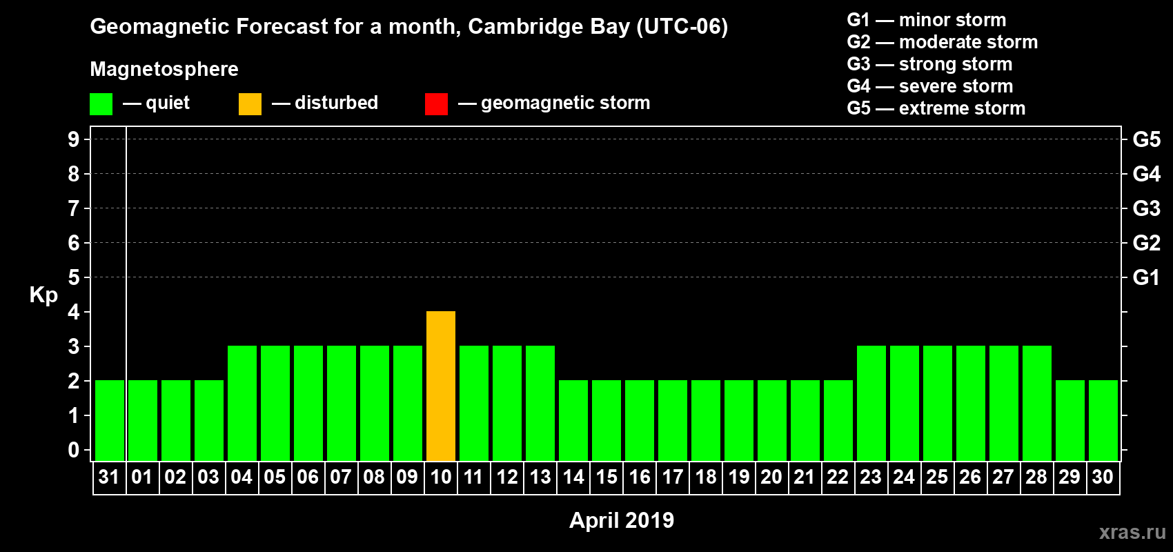 Forecast of the daily maximal value of geomagnetic index Kp for <b>1 month</b> (31 days) <b>from Mar 31, 2019 to Apr 30, 2019</b>