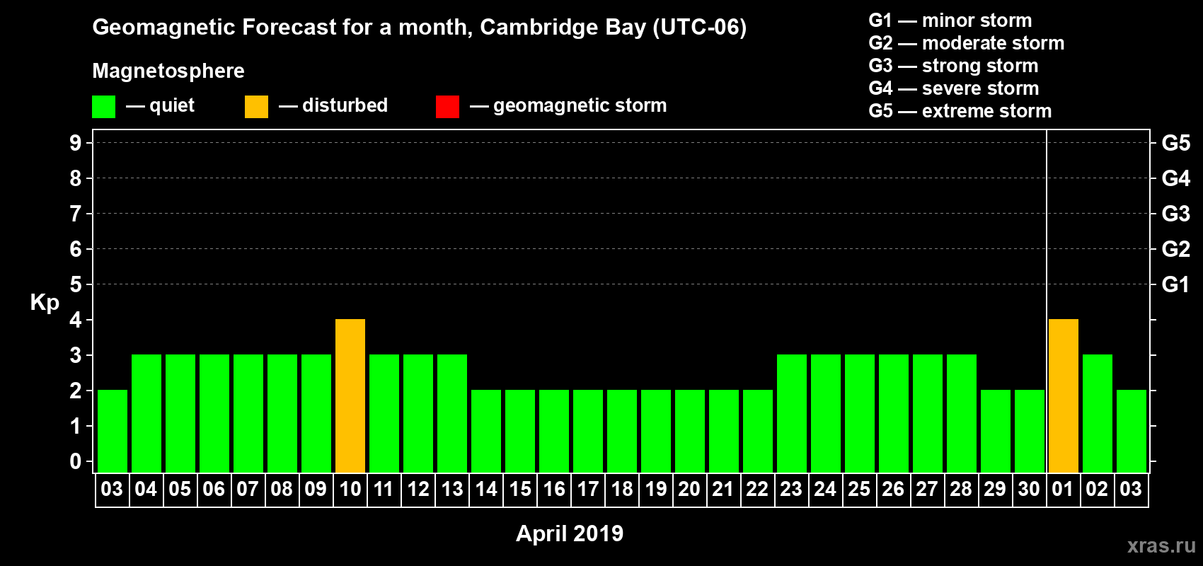 Forecast of the daily maximal value of geomagnetic index Kp for <b>1 month</b> (31 days) <b>from Apr 03, 2019 to May 03, 2019</b>