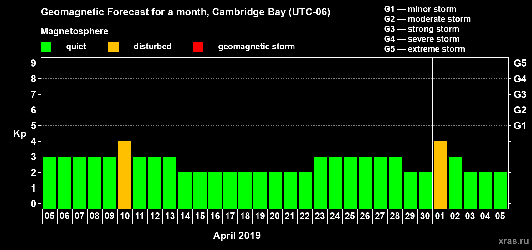 Forecast of the daily maximal value of geomagnetic index Kp for <b>1 month</b> (31 days) <b>from Apr 05, 2019 to May 05, 2019</b>
