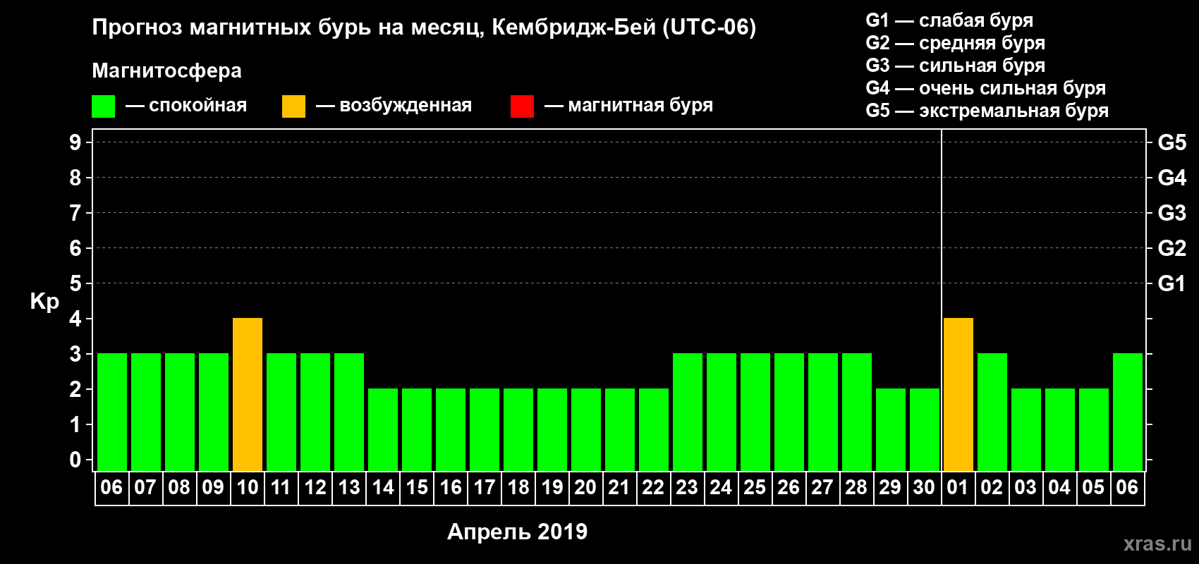 Прогноз максимального суточного геомагнитного индекса Kp на <b>1 месяц</b> (31 день) <b>с 06 апреля по 06 мая 2019 г</b>