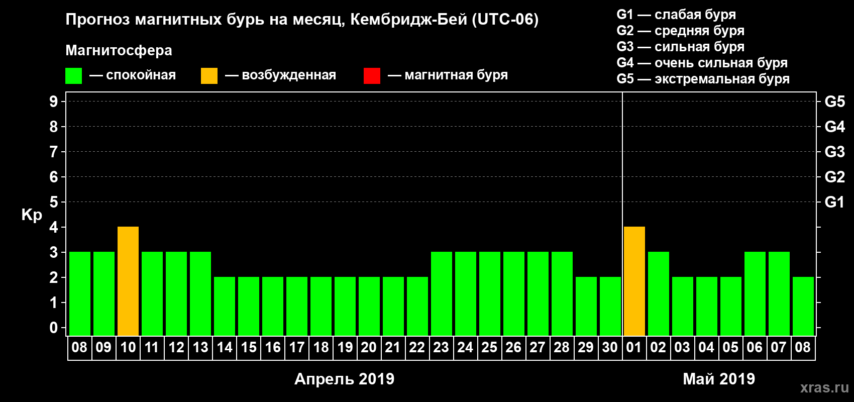 Прогноз максимального суточного геомагнитного индекса Kp на <b>1 месяц</b> (31 день) <b>с 08 апреля по 08 мая 2019 г</b>