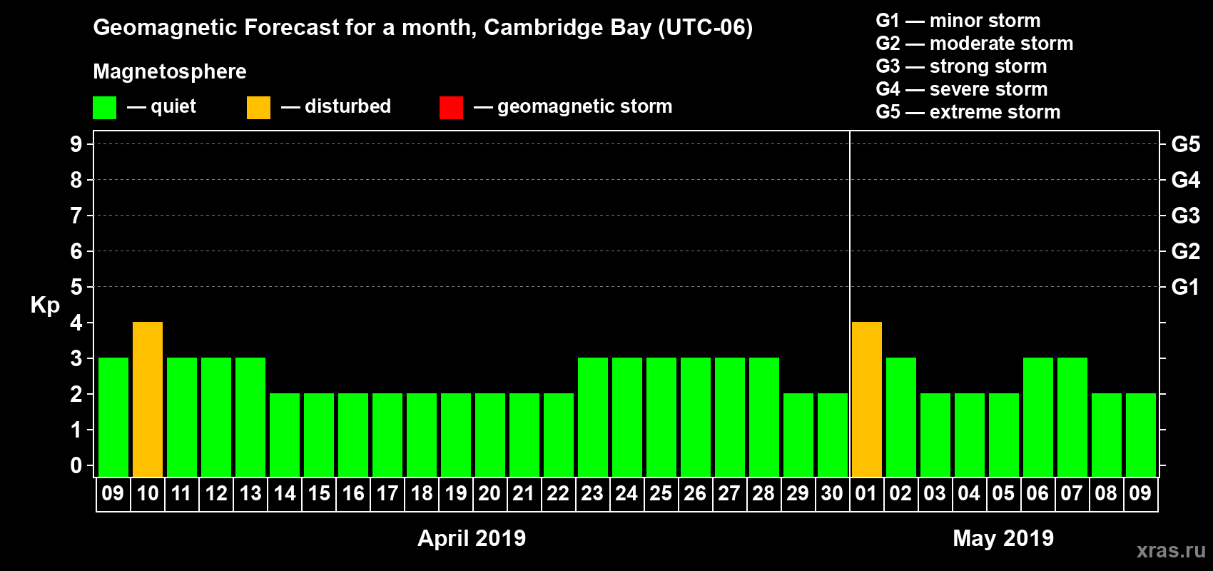 Forecast of the daily maximal value of geomagnetic index Kp for <b>1 month</b> (31 days) <b>from Apr 09, 2019 to May 09, 2019</b>