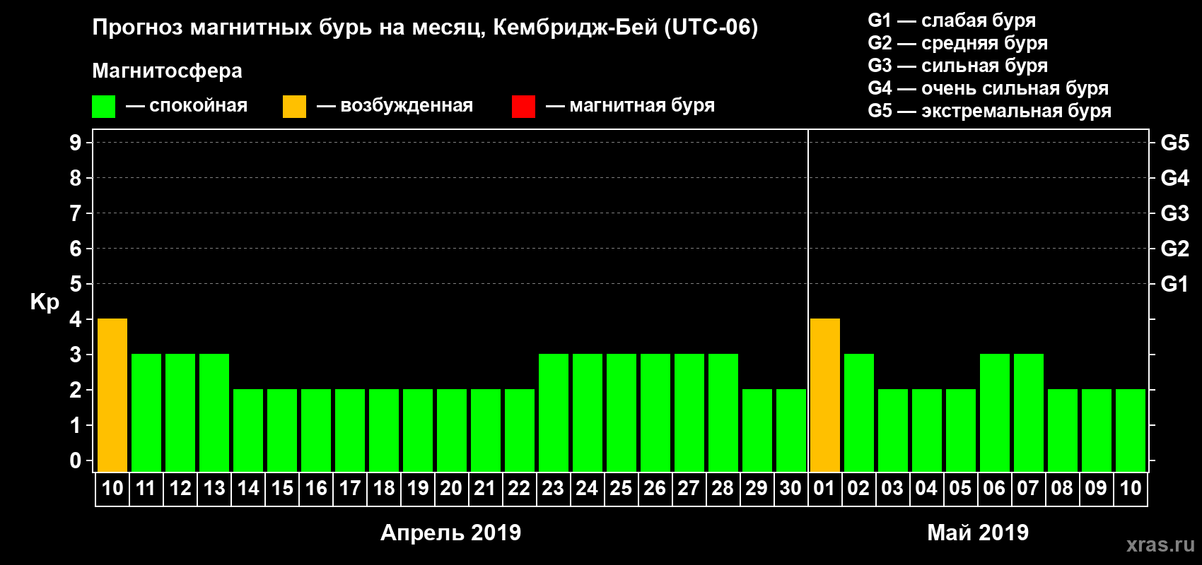 Прогноз максимального суточного геомагнитного индекса Kp на <b>1 месяц</b> (31 день) <b>с 10 апреля по 10 мая 2019 г</b>