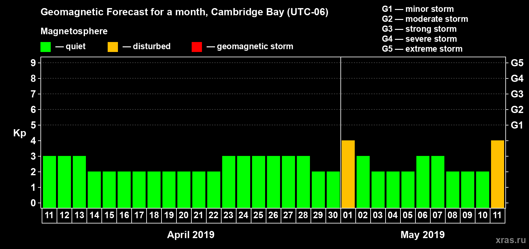 Forecast of the daily maximal value of geomagnetic index Kp for <b>1 month</b> (31 days) <b>from Apr 11, 2019 to May 11, 2019</b>