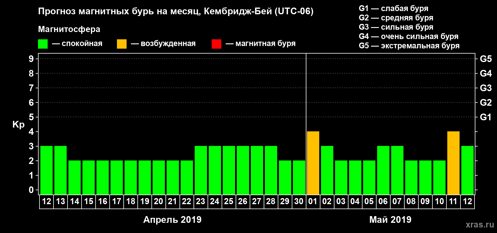 Прогноз максимального суточного геомагнитного индекса Kp на <b>1 месяц</b> (31 день) <b>с 12 апреля по 12 мая 2019 г</b>