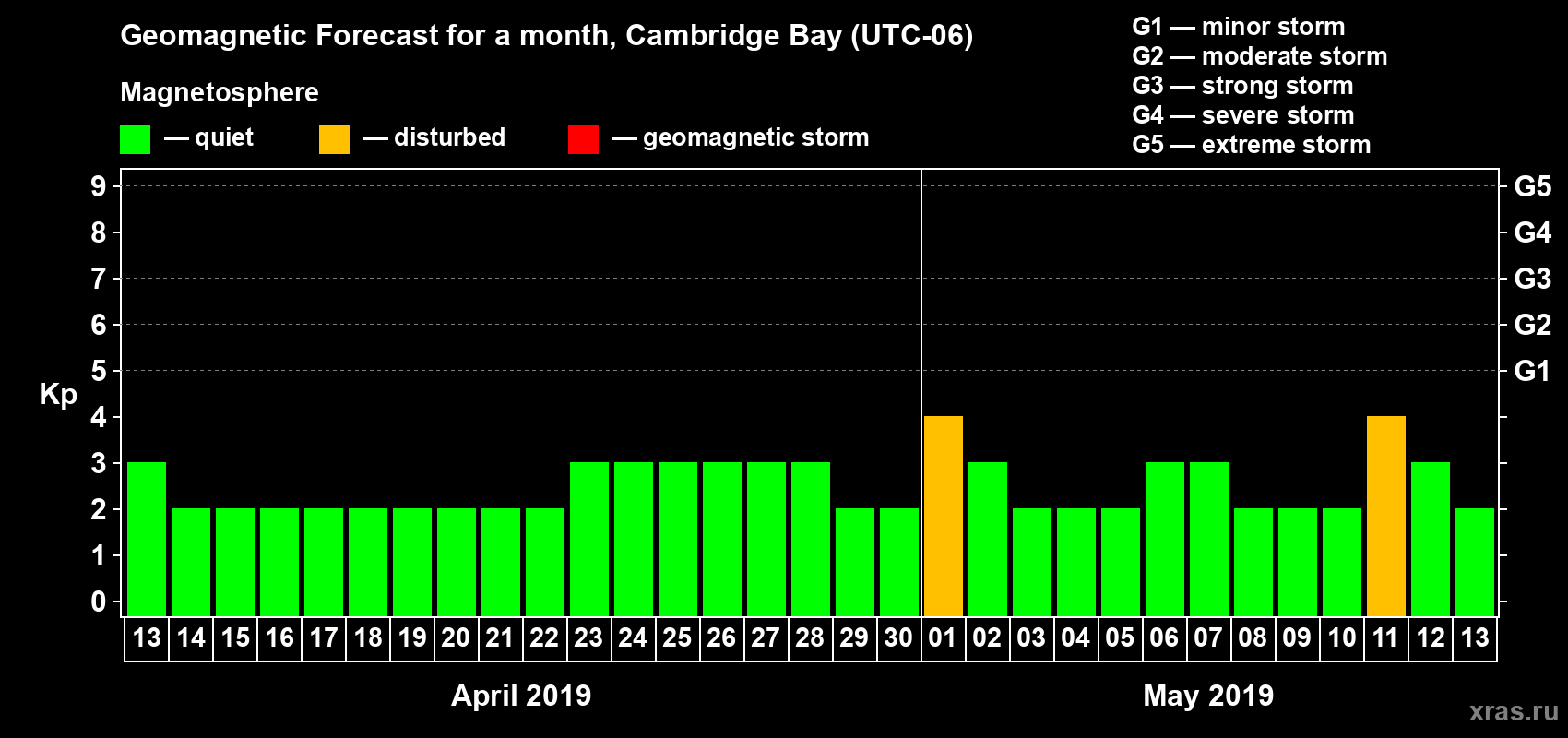 Forecast of the daily maximal value of geomagnetic index Kp for <b>1 month</b> (31 days) <b>from Apr 13, 2019 to May 13, 2019</b>