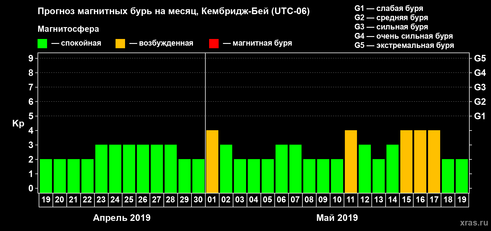 Прогноз максимального суточного геомагнитного индекса Kp на <b>1 месяц</b> (31 день) <b>с 19 апреля по 19 мая 2019 г</b>