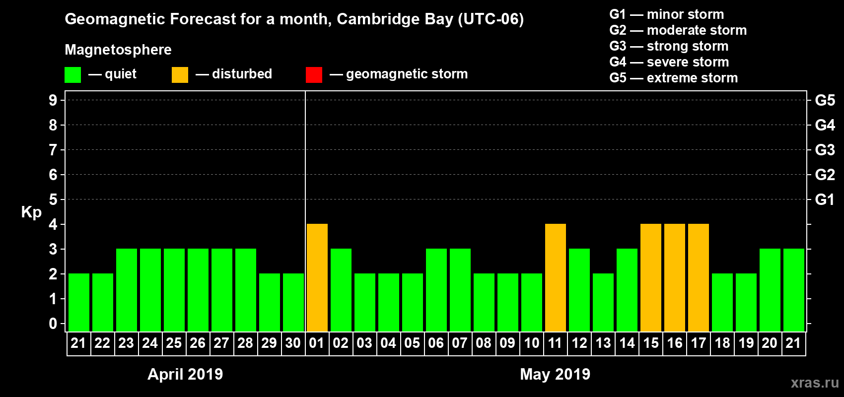 Forecast of the daily maximal value of geomagnetic index Kp for <b>1 month</b> (31 days) <b>from Apr 21, 2019 to May 21, 2019</b>