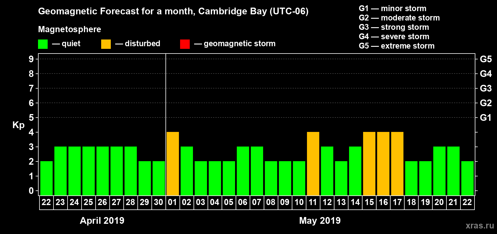 Forecast of the daily maximal value of geomagnetic index Kp for <b>1 month</b> (31 days) <b>from Apr 22, 2019 to May 22, 2019</b>
