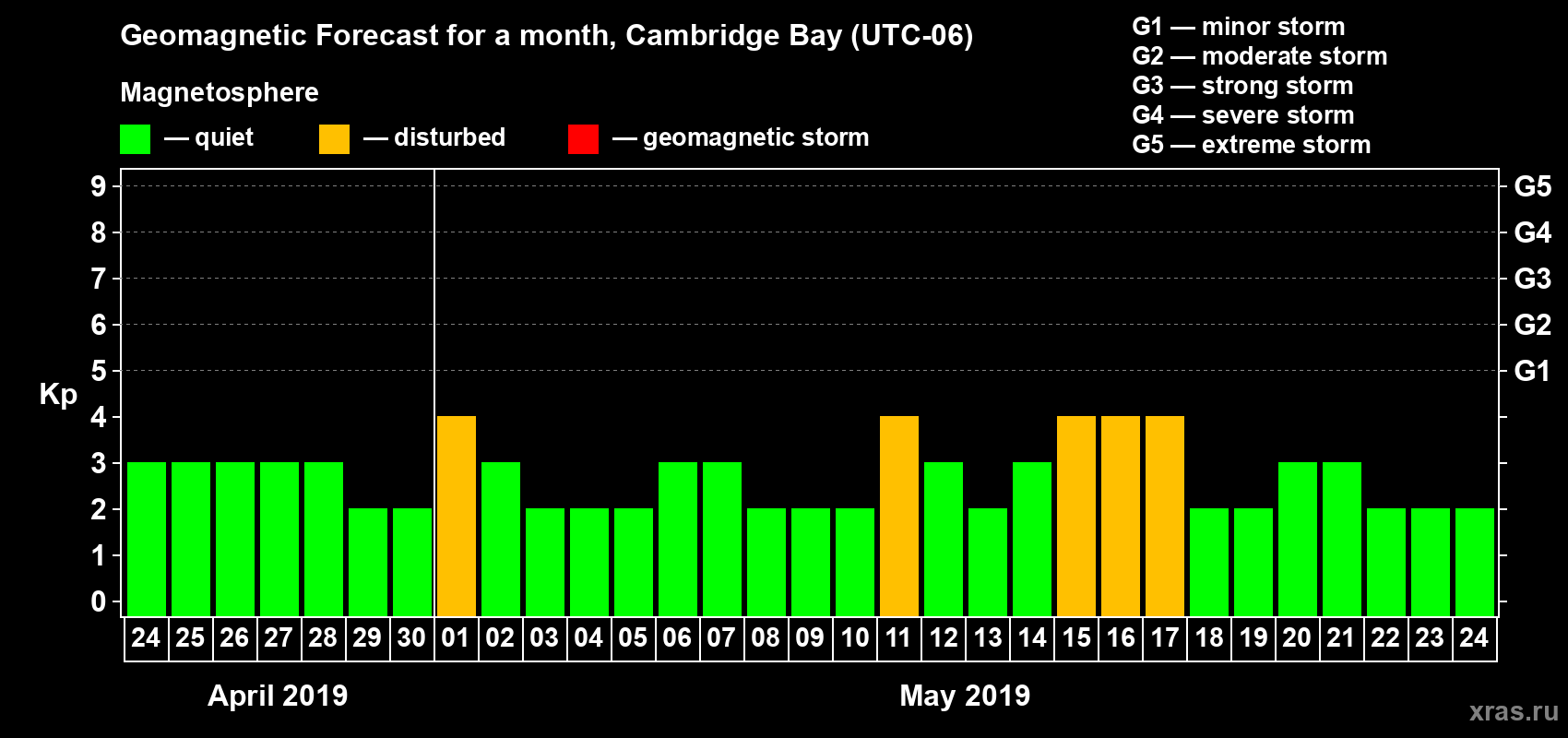 Forecast of the daily maximal value of geomagnetic index Kp for <b>1 month</b> (31 days) <b>from Apr 24, 2019 to May 24, 2019</b>