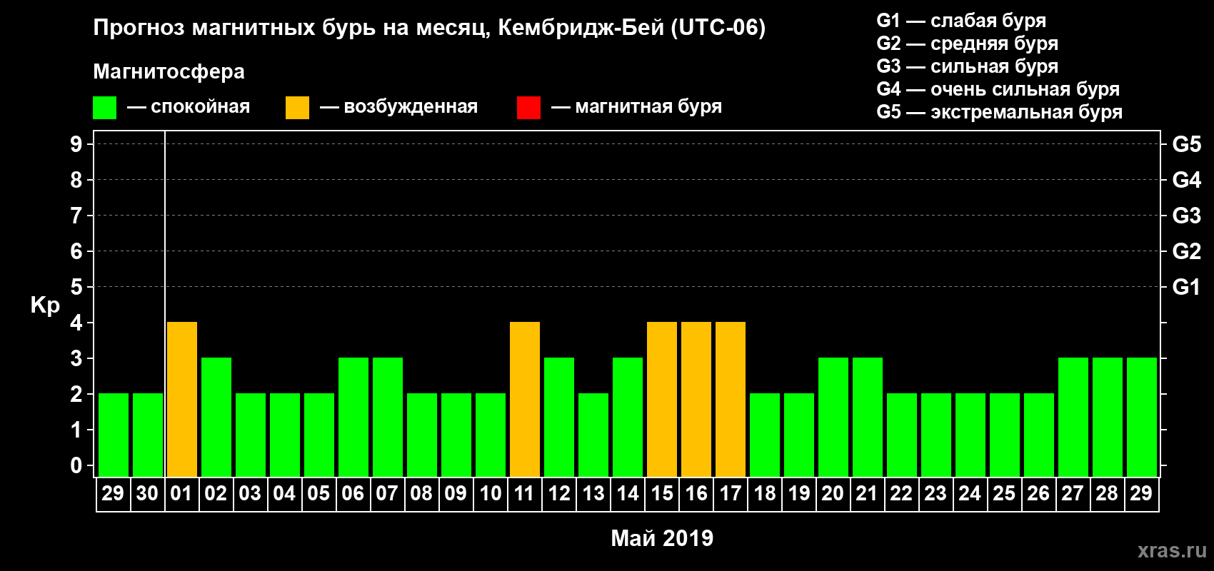 Прогноз максимального суточного геомагнитного индекса Kp на <b>1 месяц</b> (31 день) <b>с 29 апреля по 29 мая 2019 г</b>