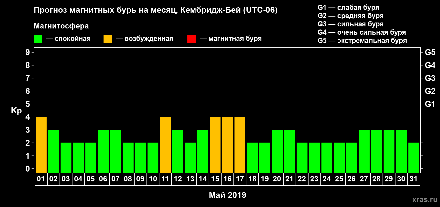 Прогноз максимального суточного геомагнитного индекса Kp на <b>1 месяц</b> (31 день) <b>с 01 мая по 31 мая 2019 г</b>