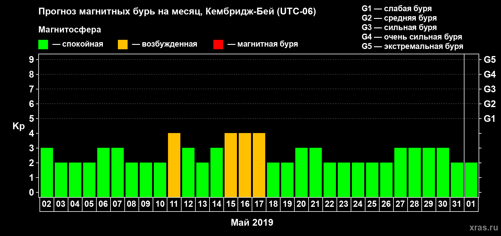 Прогноз максимального суточного геомагнитного индекса Kp на <b>1 месяц</b> (31 день) <b>с 02 мая по 01 июня 2019 г</b>
