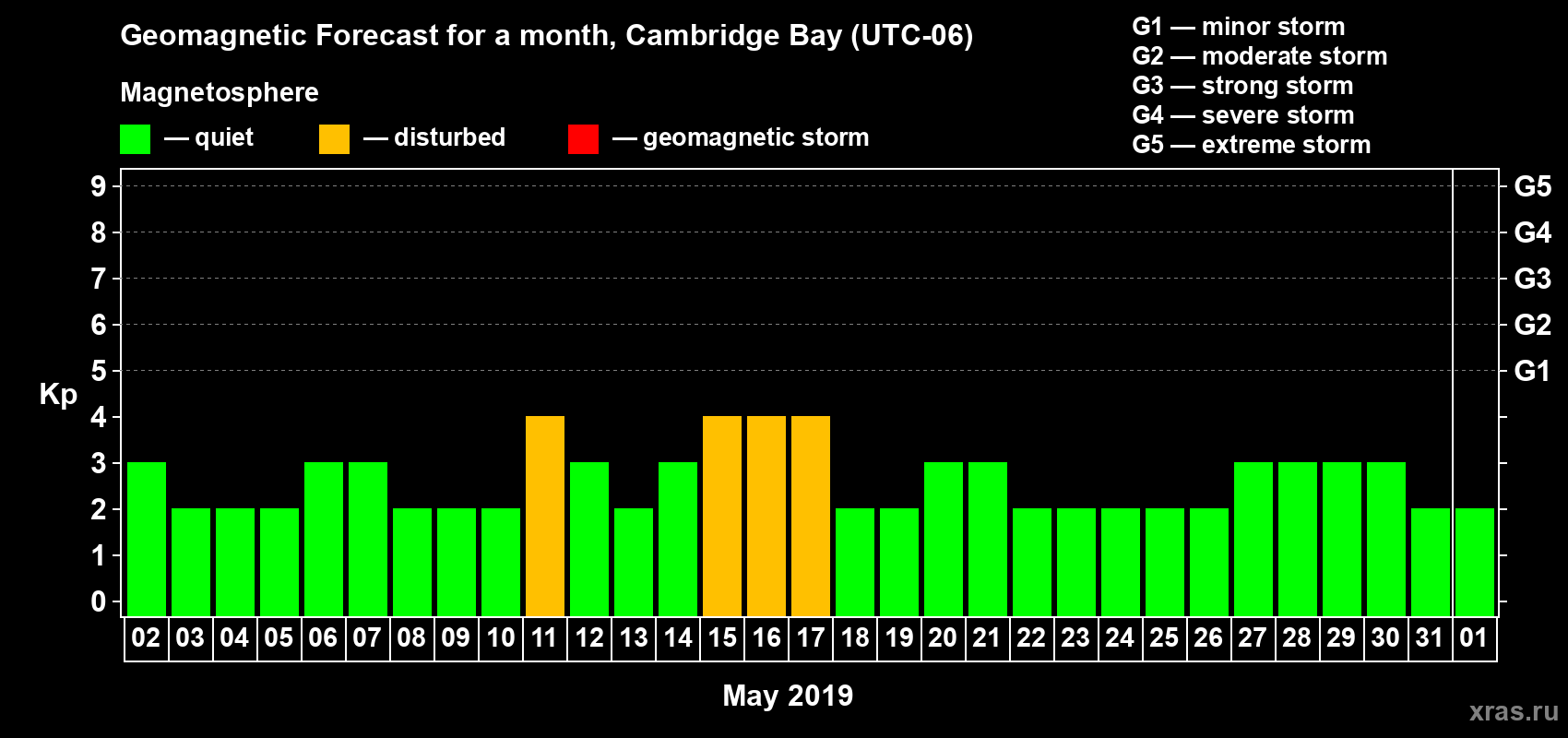 Forecast of the daily maximal value of geomagnetic index Kp for <b>1 month</b> (31 days) <b>from May 02, 2019 to Jun 01, 2019</b>