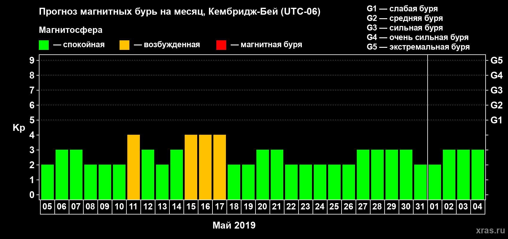 Прогноз максимального суточного геомагнитного индекса Kp на <b>1 месяц</b> (31 день) <b>с 05 мая по 04 июня 2019 г</b>