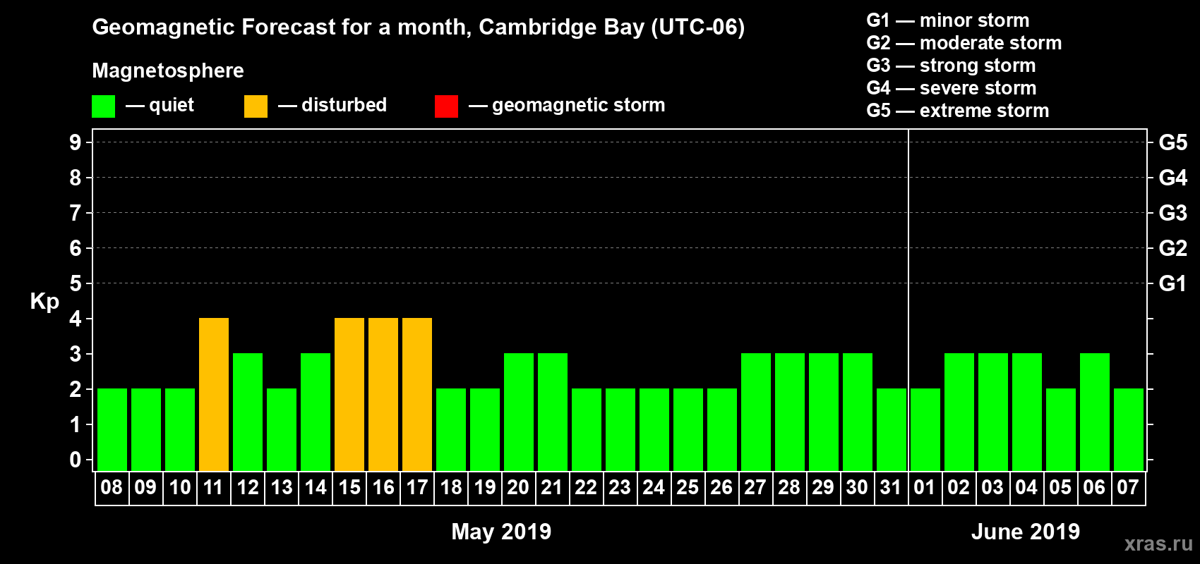 Forecast of the daily maximal value of geomagnetic index Kp for <b>1 month</b> (31 days) <b>from May 08, 2019 to Jun 07, 2019</b>