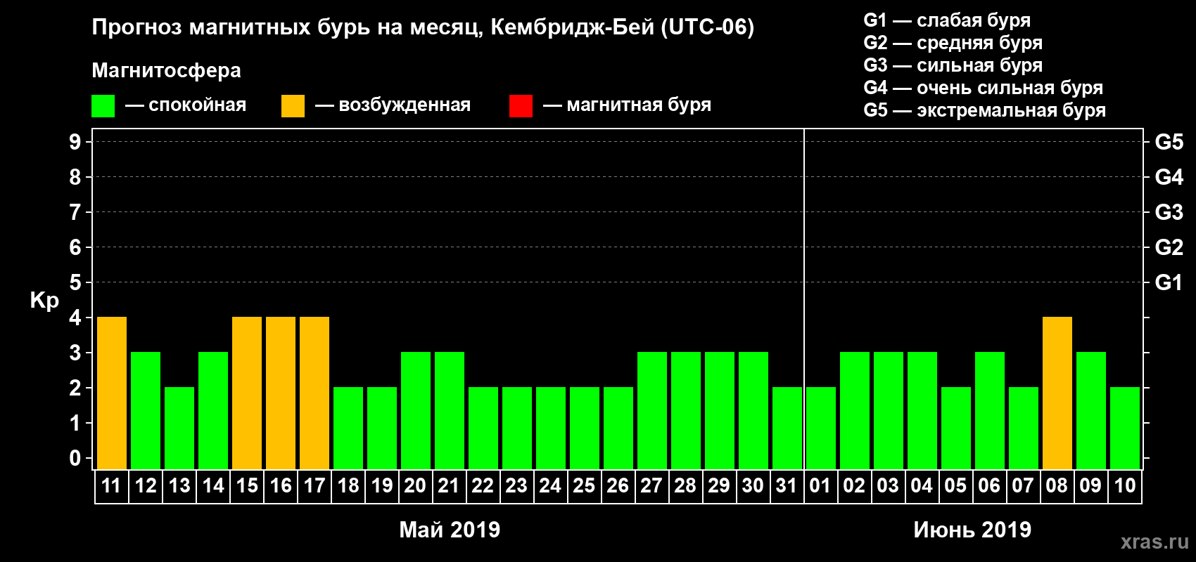 Прогноз максимального суточного геомагнитного индекса Kp на <b>1 месяц</b> (31 день) <b>с 11 мая по 10 июня 2019 г</b>