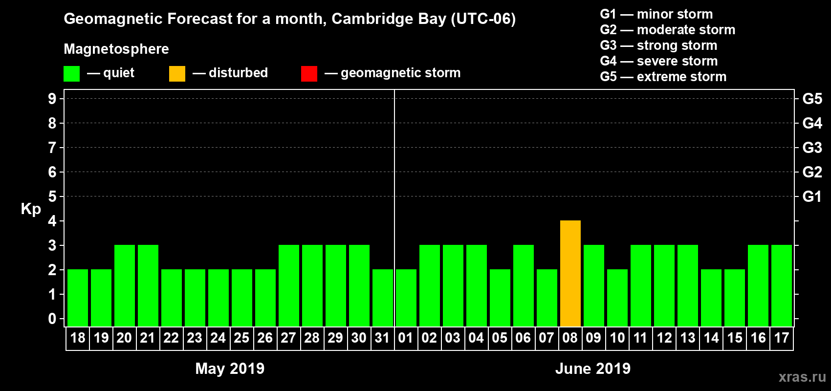 Forecast of the daily maximal value of geomagnetic index Kp for <b>1 month</b> (31 days) <b>from May 18, 2019 to Jun 17, 2019</b>