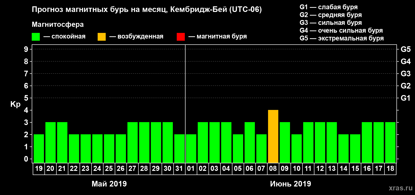Прогноз максимального суточного геомагнитного индекса Kp на <b>1 месяц</b> (31 день) <b>с 19 мая по 18 июня 2019 г</b>