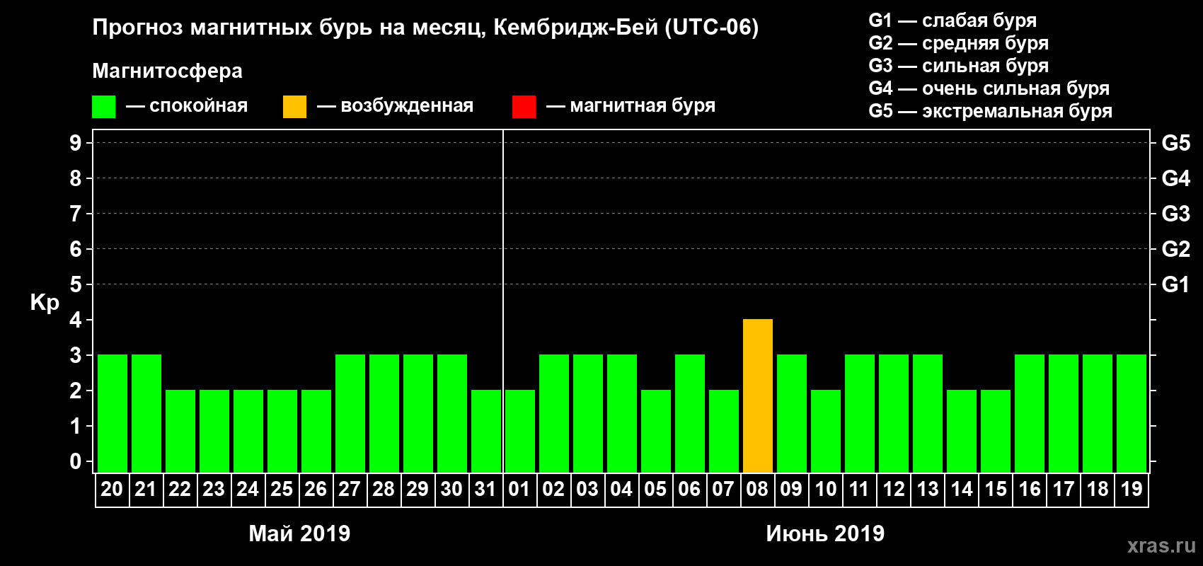 Прогноз максимального суточного геомагнитного индекса Kp на <b>1 месяц</b> (31 день) <b>с 20 мая по 19 июня 2019 г</b>