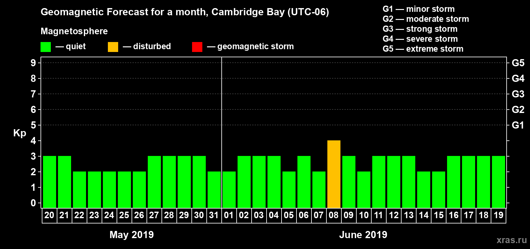 Forecast of the daily maximal value of geomagnetic index Kp for <b>1 month</b> (31 days) <b>from May 20, 2019 to Jun 19, 2019</b>