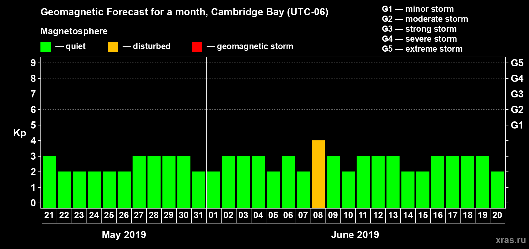 Forecast of the daily maximal value of geomagnetic index Kp for <b>1 month</b> (31 days) <b>from May 21, 2019 to Jun 20, 2019</b>