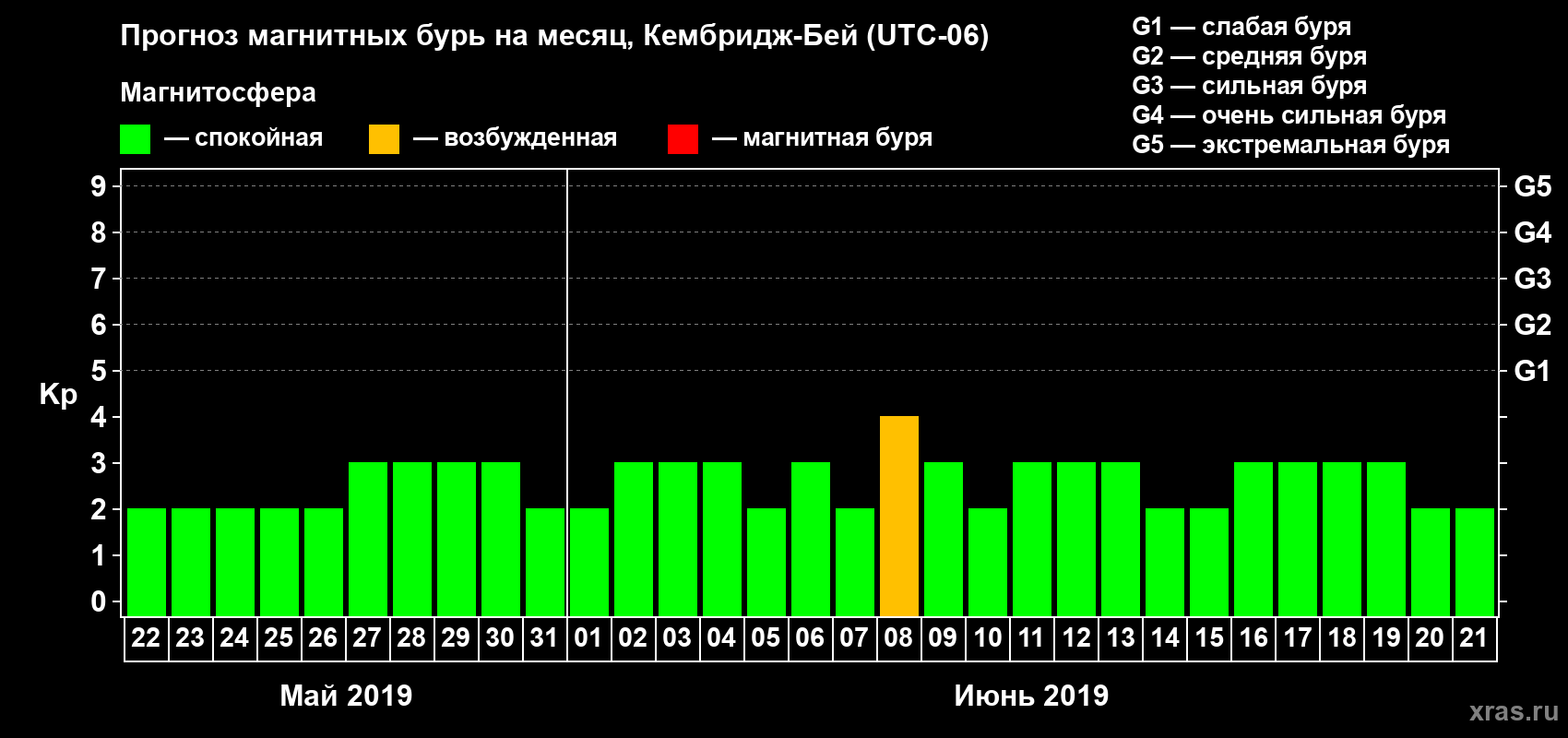 Прогноз максимального суточного геомагнитного индекса Kp на <b>1 месяц</b> (31 день) <b>с 22 мая по 21 июня 2019 г</b>