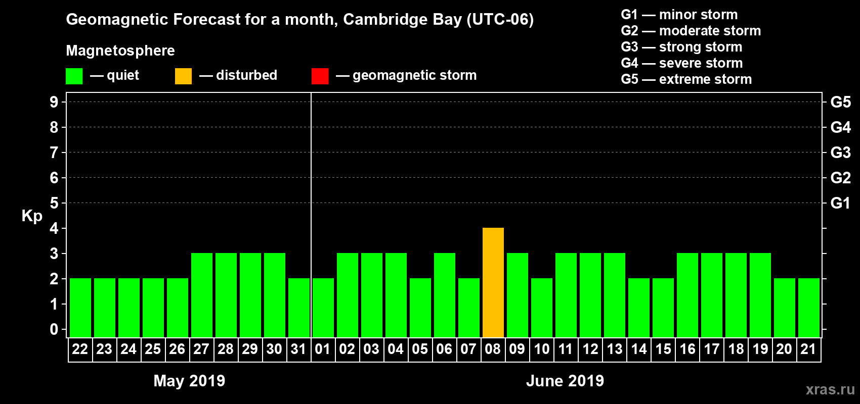Forecast of the daily maximal value of geomagnetic index Kp for <b>1 month</b> (31 days) <b>from May 22, 2019 to Jun 21, 2019</b>