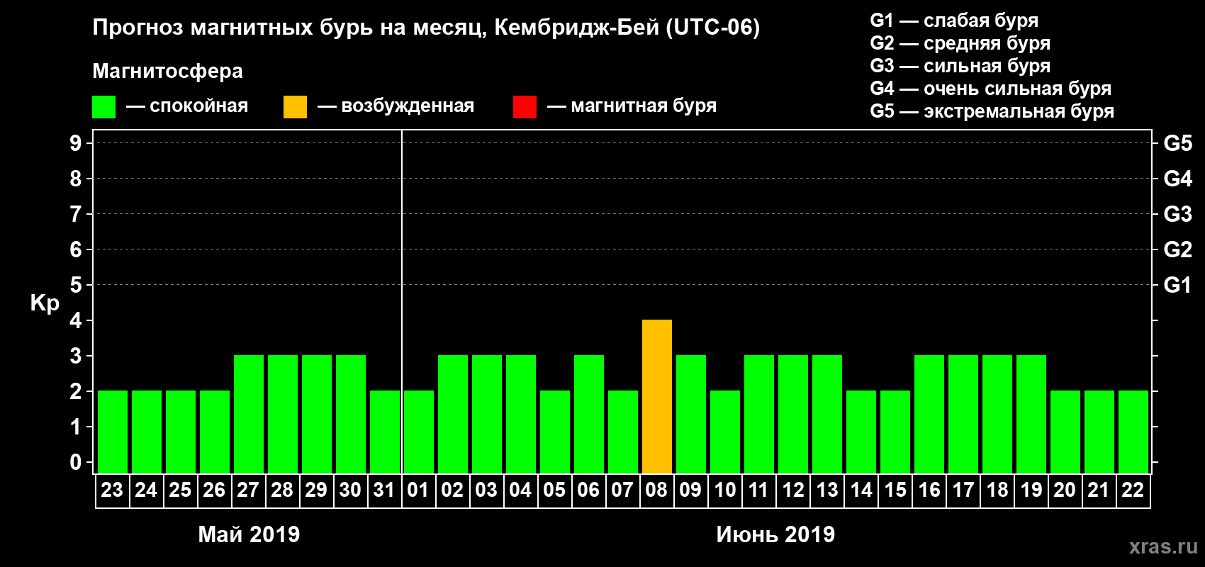 Прогноз максимального суточного геомагнитного индекса Kp на <b>1 месяц</b> (31 день) <b>с 23 мая по 22 июня 2019 г</b>
