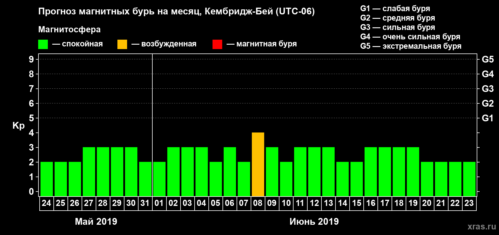 Прогноз максимального суточного геомагнитного индекса Kp на <b>1 месяц</b> (31 день) <b>с 24 мая по 23 июня 2019 г</b>