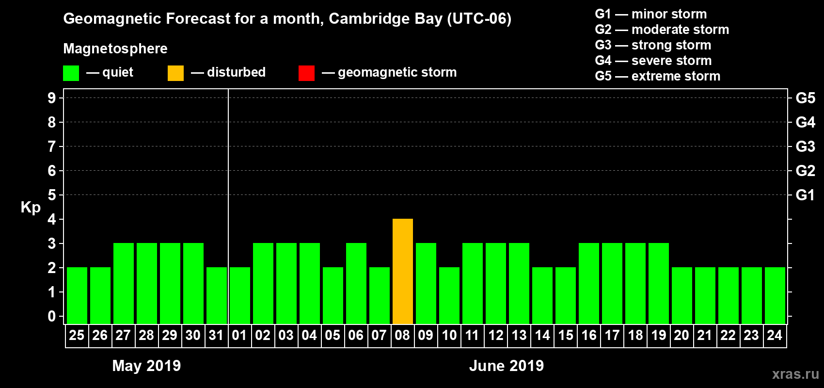Forecast of the daily maximal value of geomagnetic index Kp for <b>1 month</b> (31 days) <b>from May 25, 2019 to Jun 24, 2019</b>