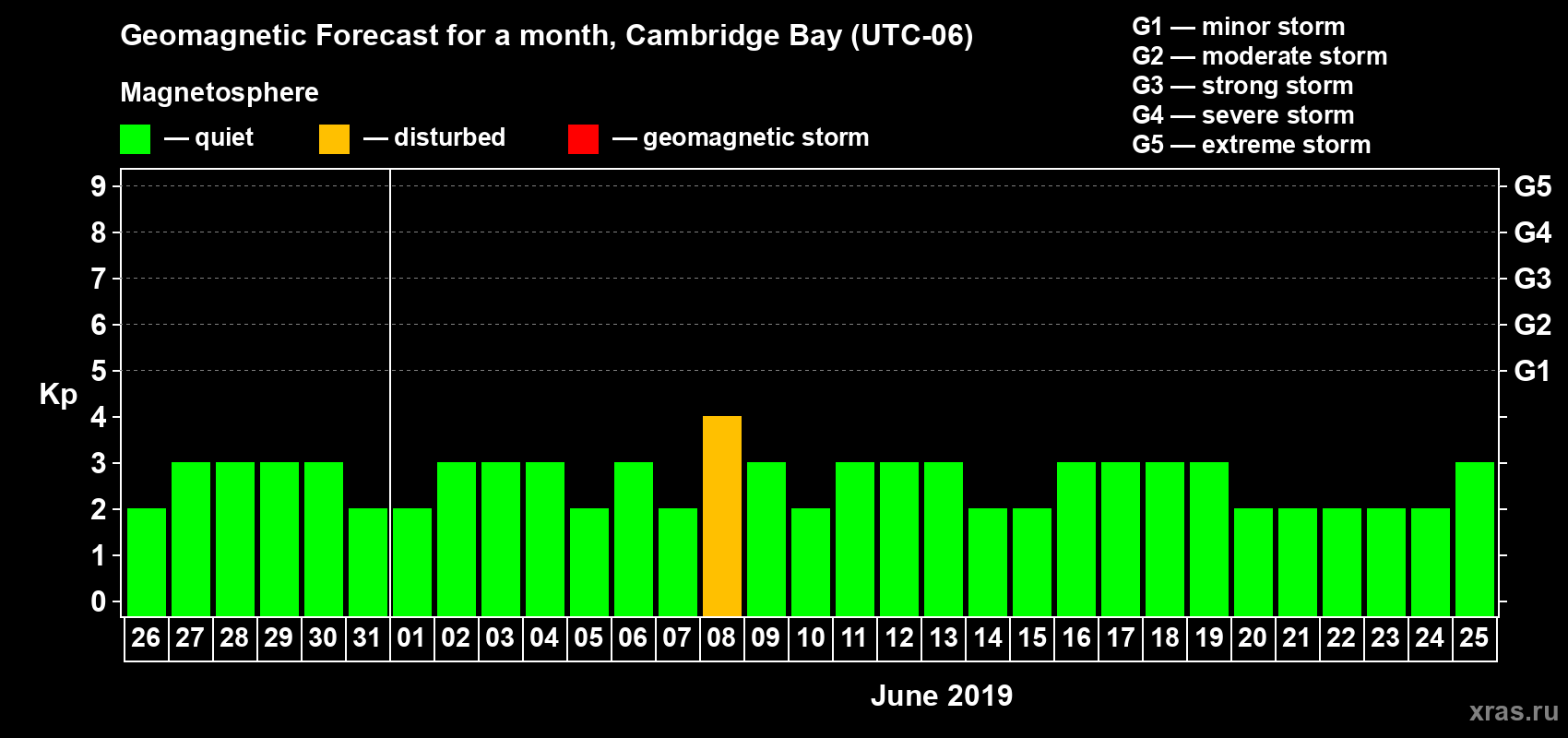 Forecast of the daily maximal value of geomagnetic index Kp for <b>1 month</b> (31 days) <b>from May 26, 2019 to Jun 25, 2019</b>
