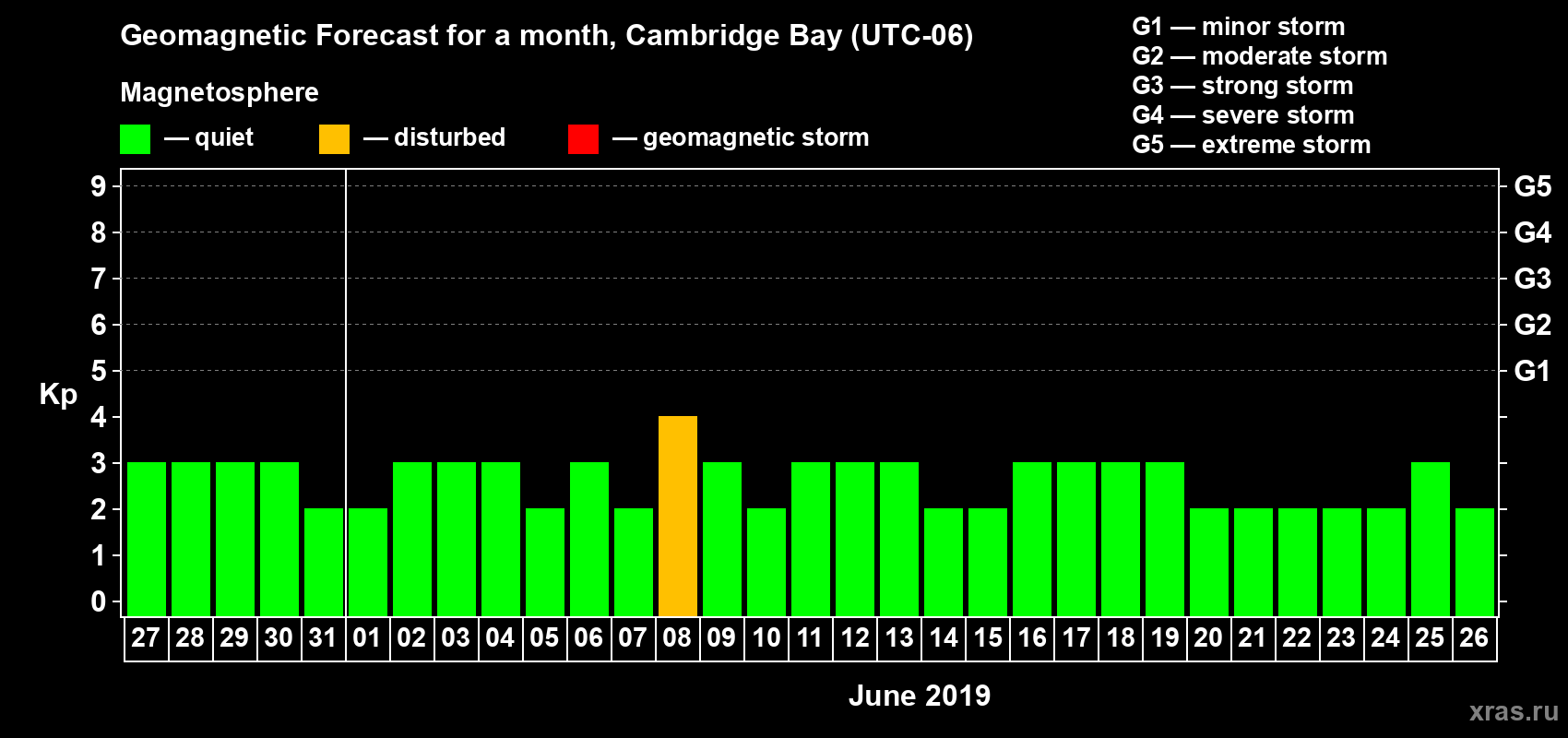 Forecast of the daily maximal value of geomagnetic index Kp for <b>1 month</b> (31 days) <b>from May 27, 2019 to Jun 26, 2019</b>