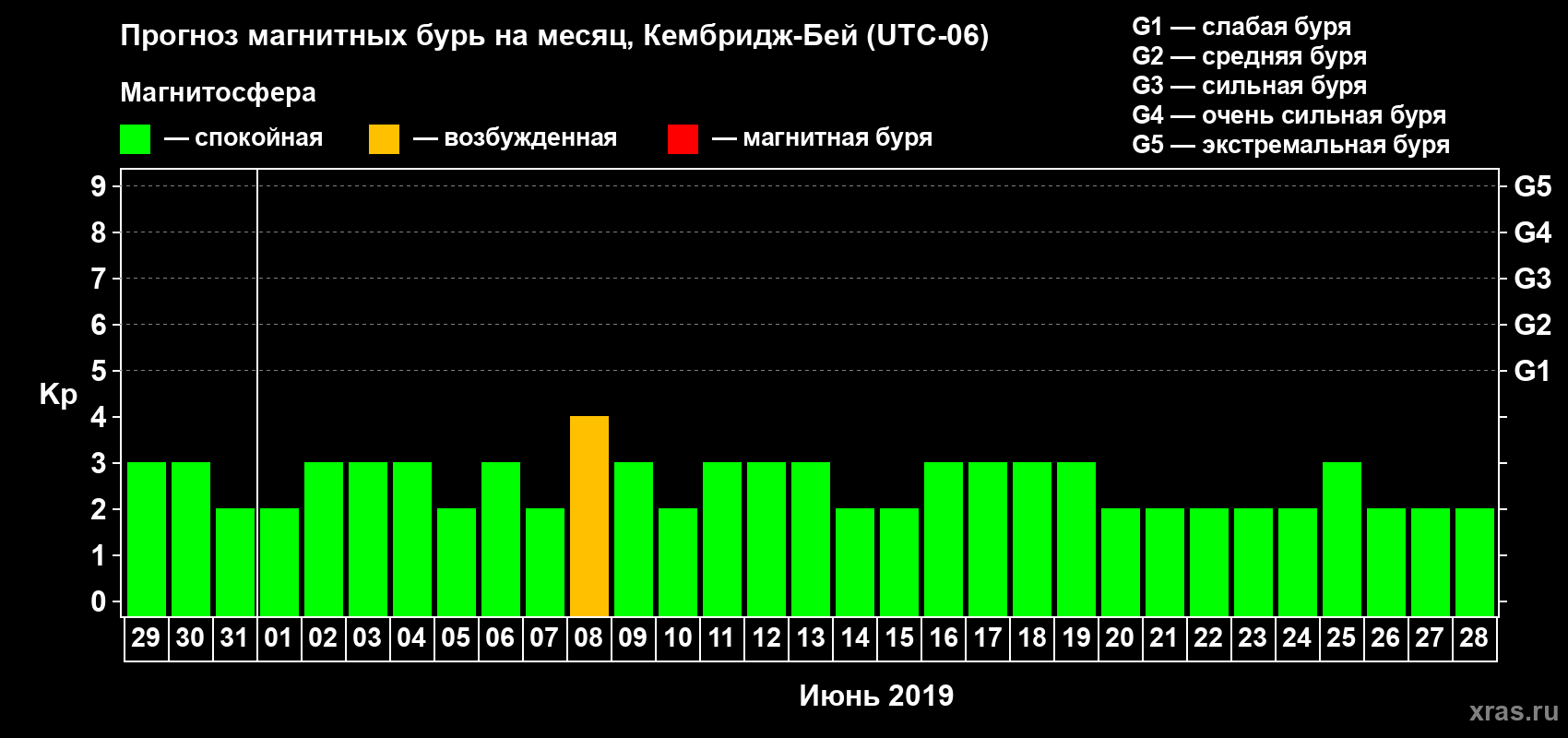 Прогноз максимального суточного геомагнитного индекса Kp на <b>1 месяц</b> (31 день) <b>с 29 мая по 28 июня 2019 г</b>