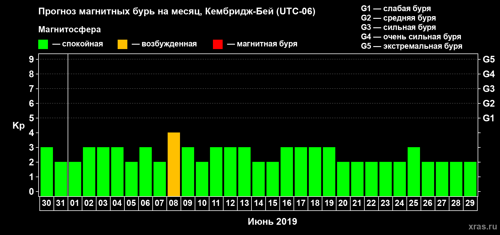 Прогноз максимального суточного геомагнитного индекса Kp на <b>1 месяц</b> (31 день) <b>с 30 мая по 29 июня 2019 г</b>