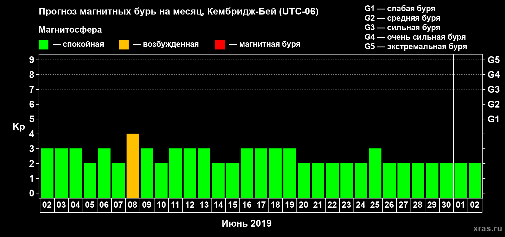 Прогноз максимального суточного геомагнитного индекса Kp на <b>1 месяц</b> (31 день) <b>с 02 июня по 02 июля 2019 г</b>
