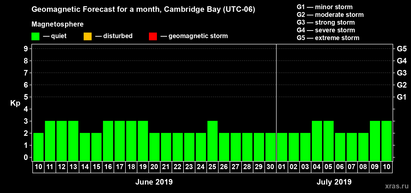 Forecast of the daily maximal value of geomagnetic index Kp for <b>1 month</b> (31 days) <b>from Jun 10, 2019 to Jul 10, 2019</b>