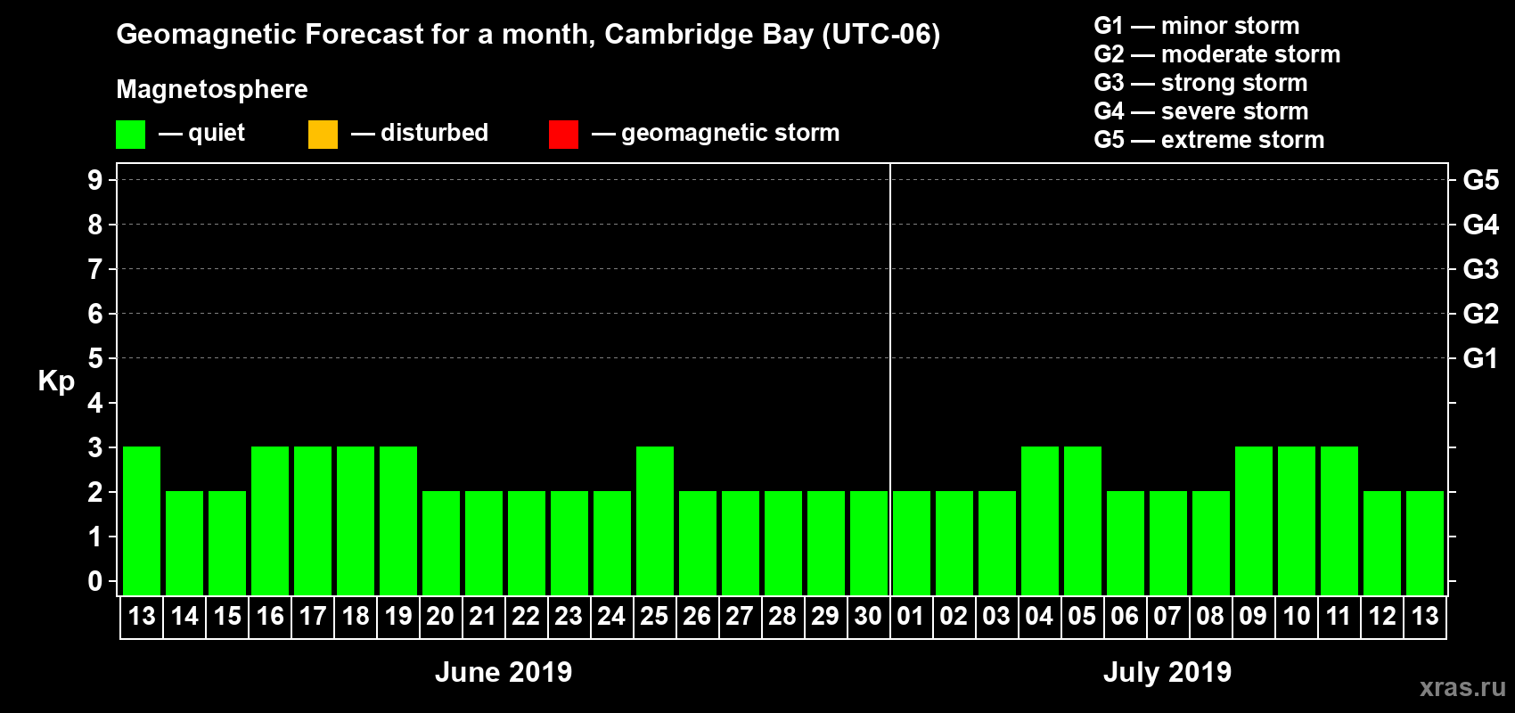 Forecast of the daily maximal value of geomagnetic index Kp for <b>1 month</b> (31 days) <b>from Jun 13, 2019 to Jul 13, 2019</b>