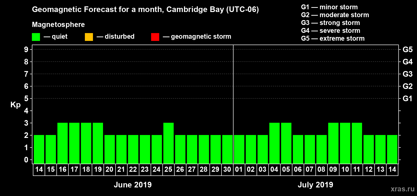 Forecast of the daily maximal value of geomagnetic index Kp for <b>1 month</b> (31 days) <b>from Jun 14, 2019 to Jul 14, 2019</b>