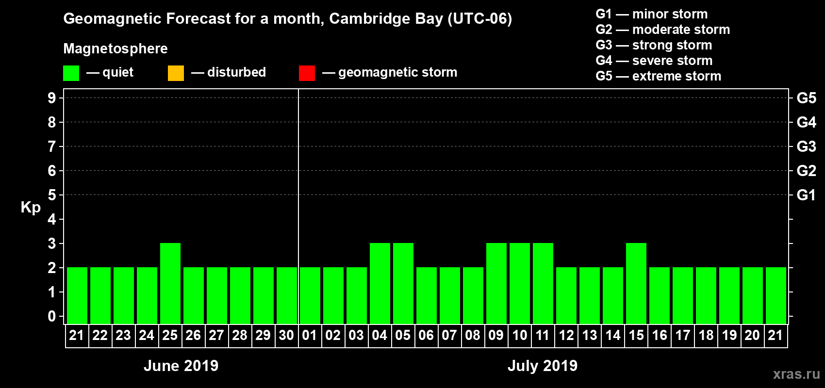 Forecast of the daily maximal value of geomagnetic index Kp for <b>1 month</b> (31 days) <b>from Jun 21, 2019 to Jul 21, 2019</b>