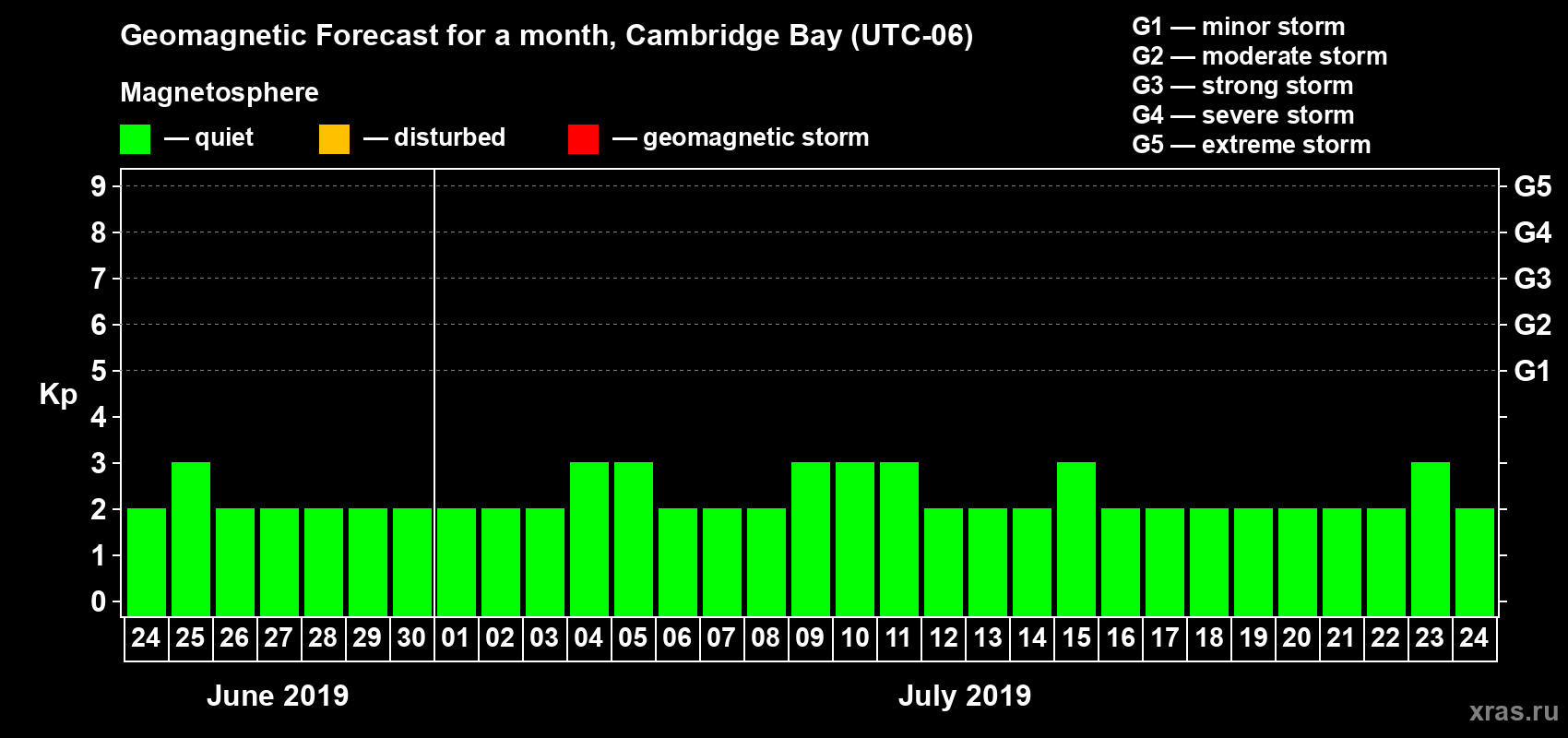 Forecast of the daily maximal value of geomagnetic index Kp for <b>1 month</b> (31 days) <b>from Jun 24, 2019 to Jul 24, 2019</b>