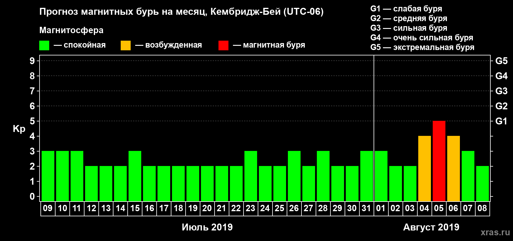 Прогноз максимального суточного геомагнитного индекса Kp на <b>1 месяц</b> (31 день) <b>с 09 июля по 08 августа 2019 г</b>