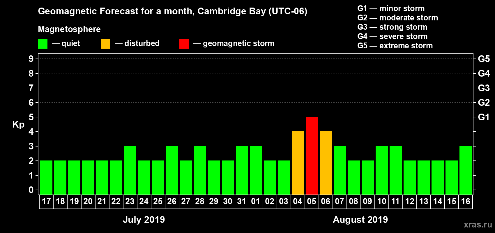 Forecast of the daily maximal value of geomagnetic index Kp for <b>1 month</b> (31 days) <b>from Jul 17, 2019 to Aug 16, 2019</b>